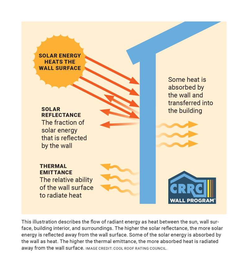 does-white-paint-help-cool-your-home-diagram-of-solar-reflectance-crrc